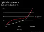 Converting Peloton resistance to Bowflex C6 resistance