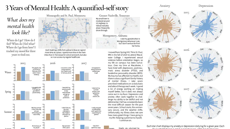 3 Years of Mental Health: A quantified-self story