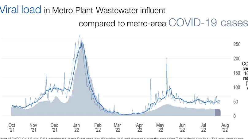 COVID-19 Surveillance at the Metro Plant