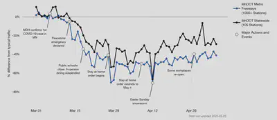 This plot shows the daily relative decrease in freeway travel over time across the Twin Cities metropolitan region after March 1. Points that fall below the zero-line represent decreases in travel relative to typical travel on that day of the year and day of the week. Typical travel is estimated using a statistical analysis of traffic volumes from 2018, 2019, and 2020 prior to March 1.